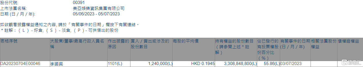 美亚娱乐资讯(00391.HK)获主席李国兴增持124万股
