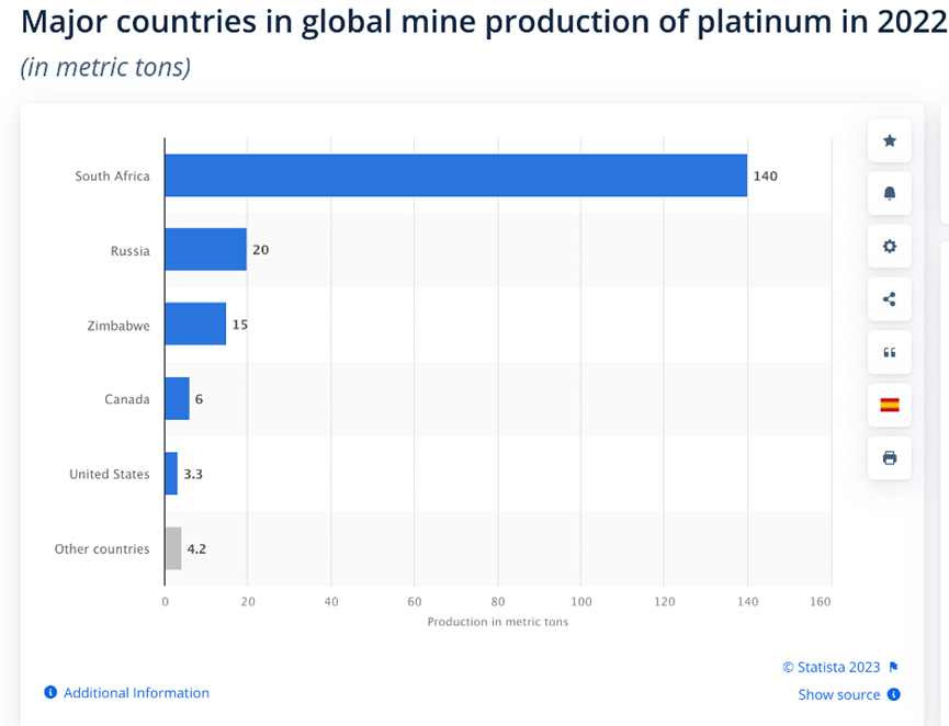 资料来源：Statista