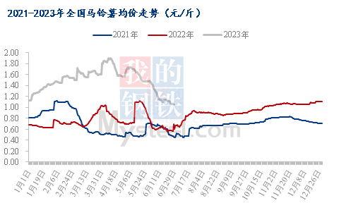 数据来源:钢联数据