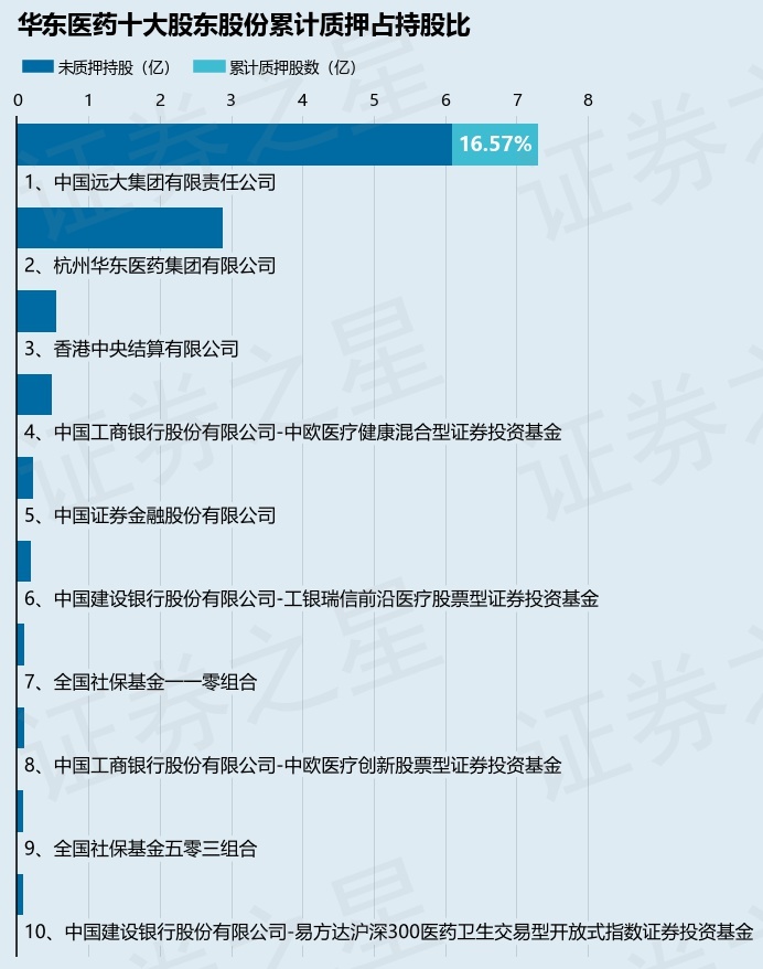 华东医药(000963)股东中国远大集团有限责任公司质押1500万股,占总股本0.86%