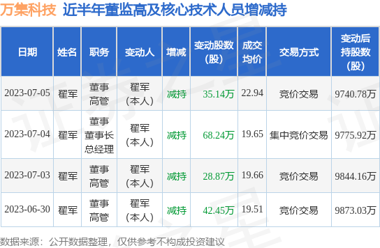 万集科技：7月5日公司高管翟军减持公司股份合计35.14万股