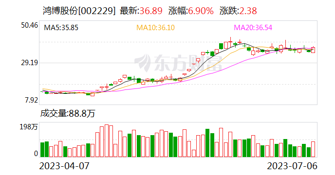 鸿博股份回复关注函：无法说明英伟达与公司合作和其他客户的差异化程度