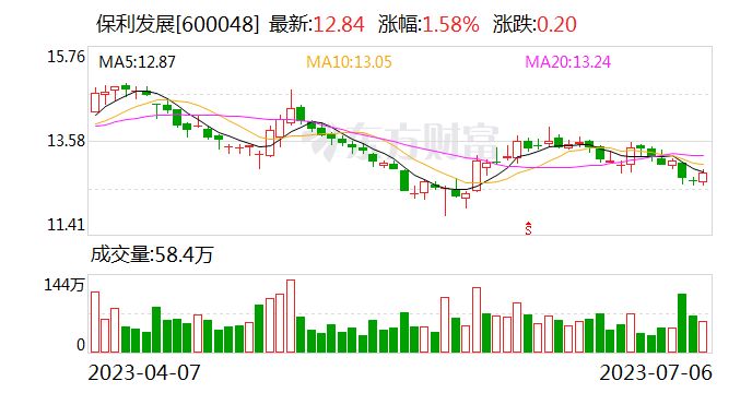 保利发展：上半年归母净利润120亿元 同比增长10.84%
