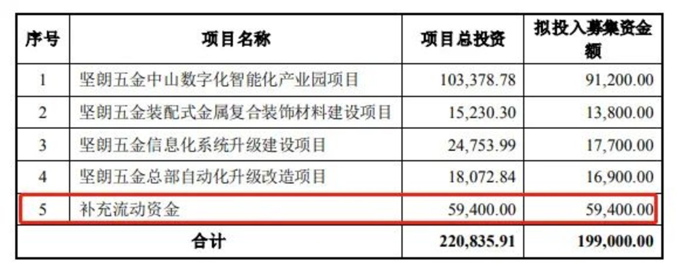 坚朗五金:净利暴跌,股价创近三年新低,“逆势”之下抛出近20亿元定增