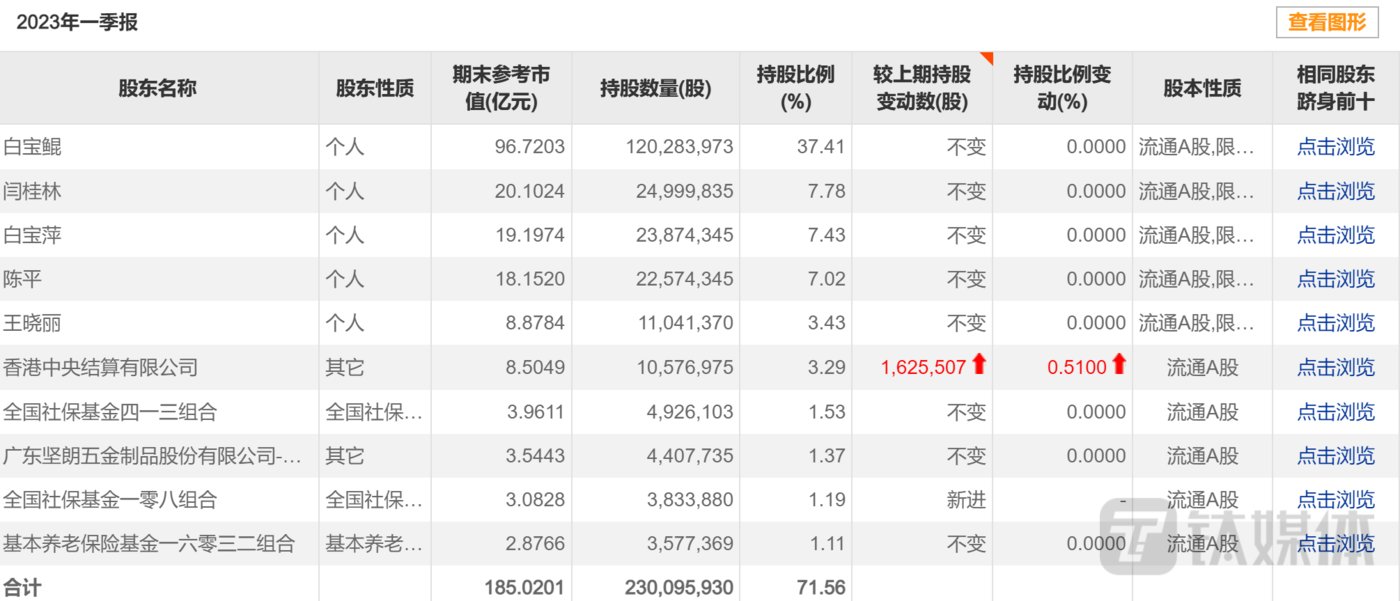 坚朗五金:净利暴跌,股价创近三年新低,“逆势”之下抛出近20亿元定增