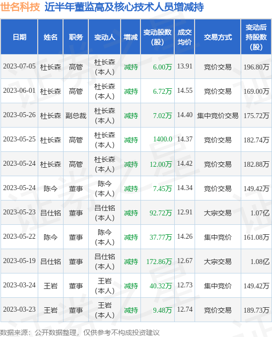 世名科技：7月5日公司高管杜长森减持公司股份合计6万股