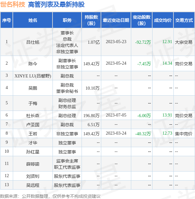 世名科技：7月5日公司高管杜长森减持公司股份合计6万股