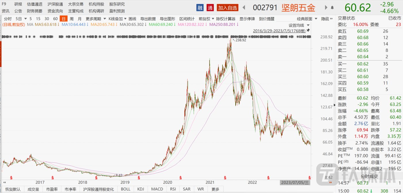 坚朗五金:净利暴跌,股价创近三年新低,“逆势”之下抛出近20亿元定增