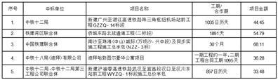 中国铁建股份有限公司重大项目公告