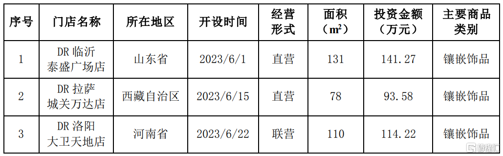迪阿股份(301177.SZ)：6月新增自营门店3家