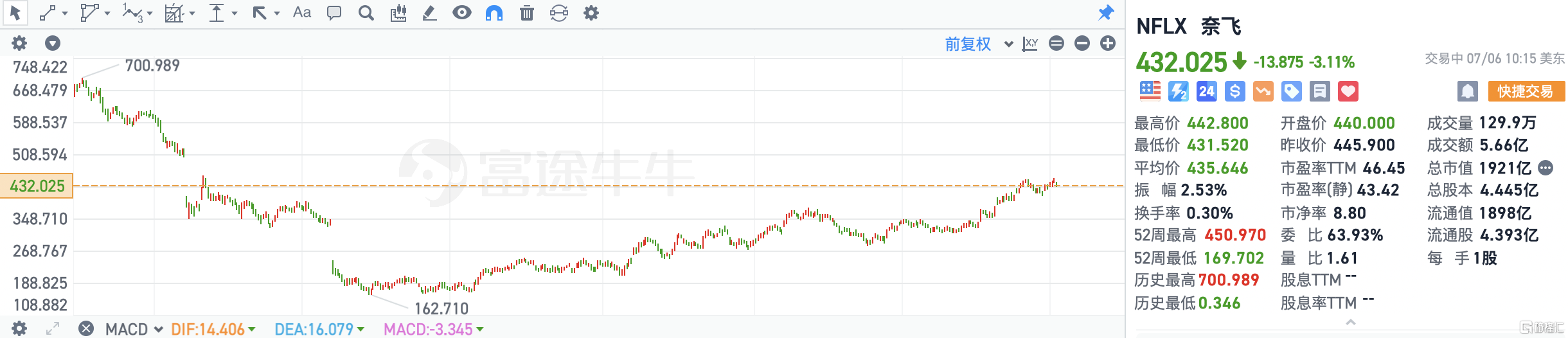 奈飞跌超3% 董事会执行主席售出2.34万股普通股股份