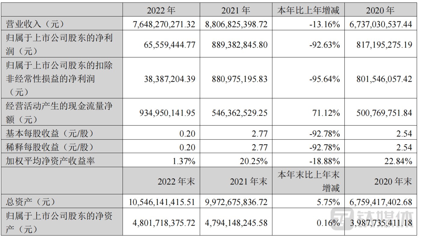 坚朗五金:净利暴跌,股价创近三年新低,“逆势”之下抛出近20亿元定增