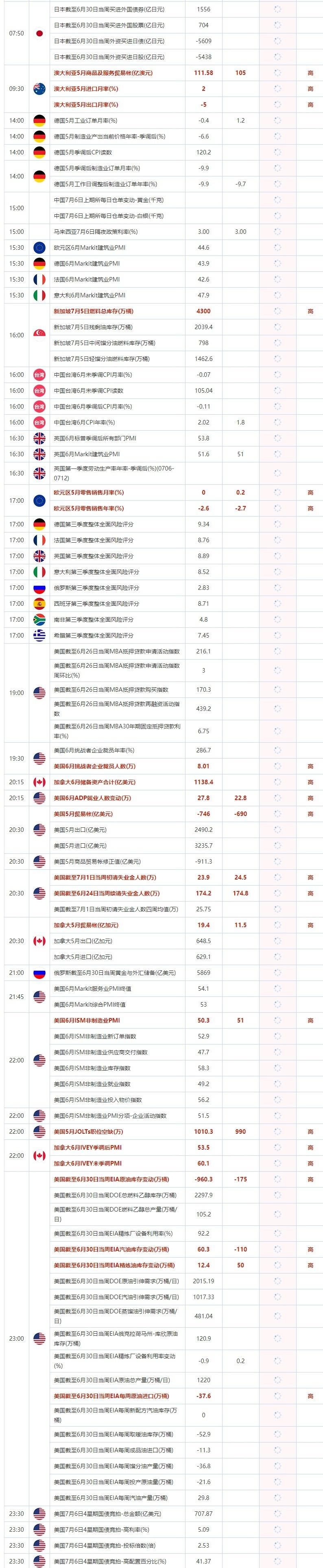7月6日重点数据和大事件前瞻！