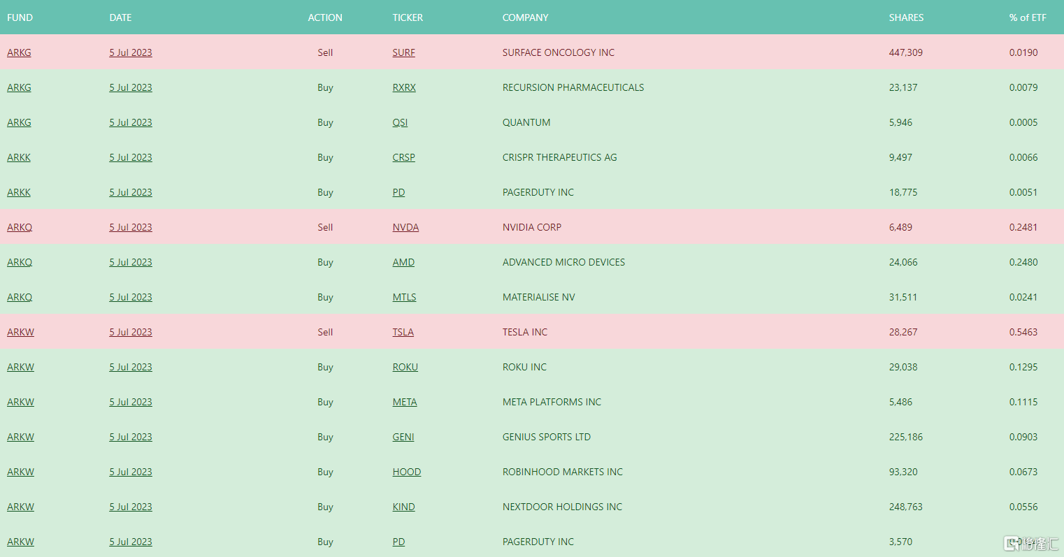 方舟基金7月5日买入AMD、Meta，卖出特斯拉、英伟达