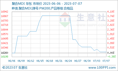 生意社：国内聚合MDI市场行情弱势整理