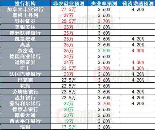 “开胃菜”都那么劲爆!今晚“非农夜”会否再度震惊市场?