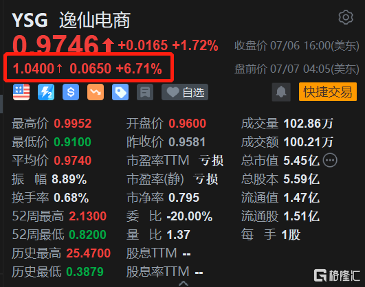 逸仙电商盘前涨约7% 分析师称护肤品业务仍然强劲