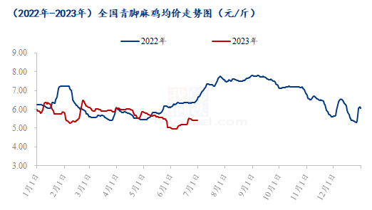 Mysteel解读：第二季度青脚麻鸡市场回顾及后市展望