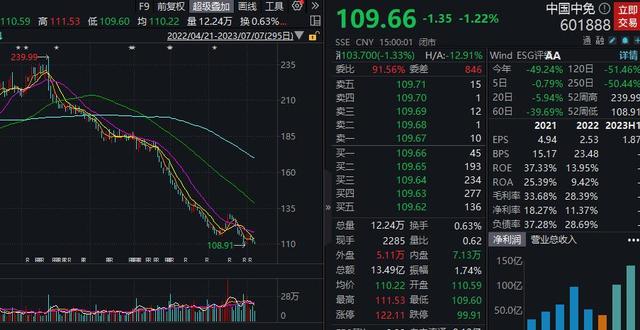 中国中免上半年净利同比降1.87%,股价年内跌近50%