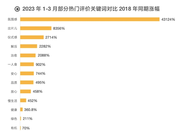 数据来源:2023中国餐饮加盟行业白皮书