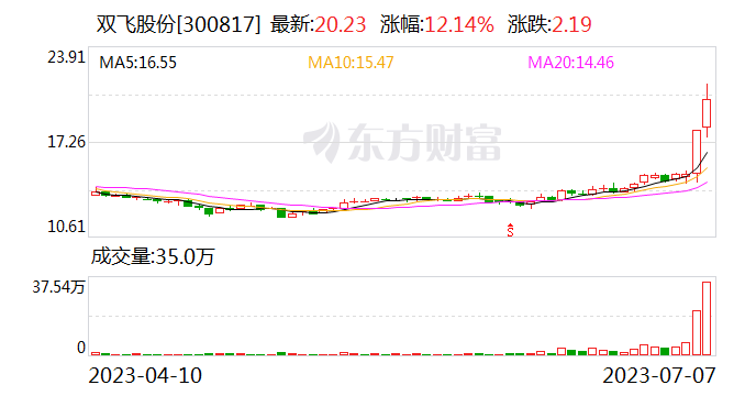 2天1板双飞股份：近期公司经营情况及内外部经营环境未发生重大变化 拟于8月25日披露2023半年报
