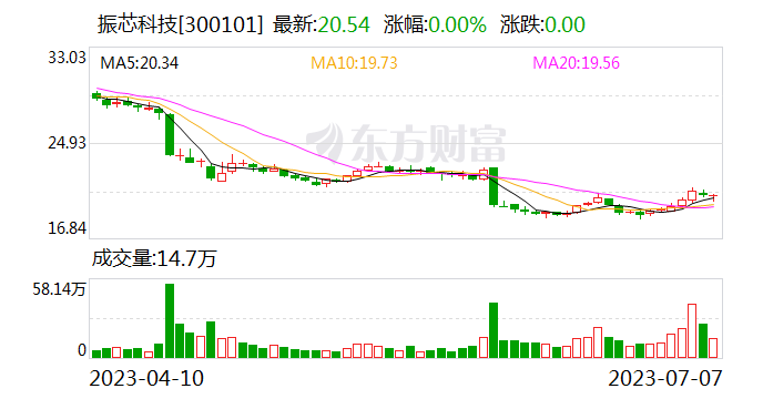 原董事长莫晓宇等被举报简历信披不真实 振芯科技遭追问：相关事项是否与延期换届及取消股东大会相关