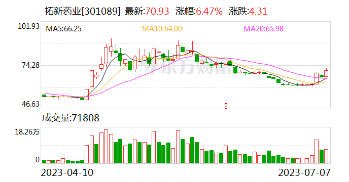 拓新药业：增加抗肿瘤、抗病毒等领域需求大的产品储备