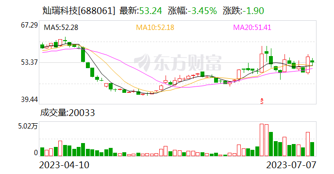 灿瑞科技：二季度属于行业传统旺季 预计出货量会有较为明显的环比增速