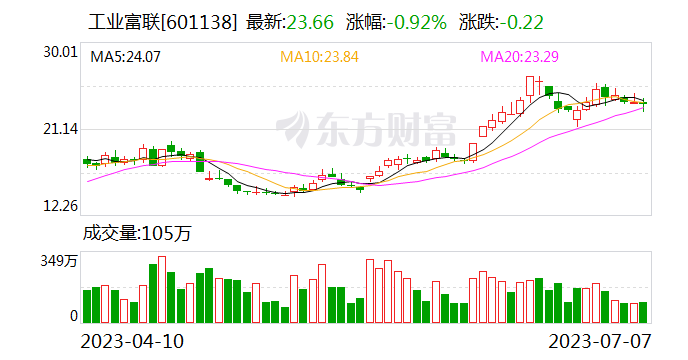 工业富联换帅 郑弘孟当选董事长