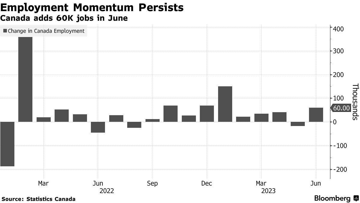 加拿大就业数据意外强于预期 加央行7月或将继续加息