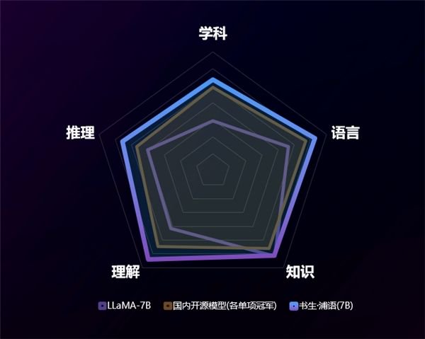 InternLM-7B 在全维度评测中展现出卓越且平衡的性能