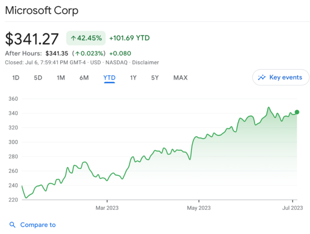 微软股价下跌了吗 6113-56eb36b9638d75812614b9a225b3f831.png