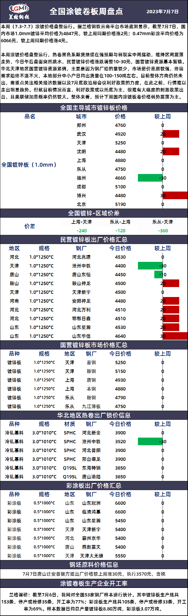 兰格涂镀板卷周盘点：涂镀价格盘整运行 下周弱势震荡为主