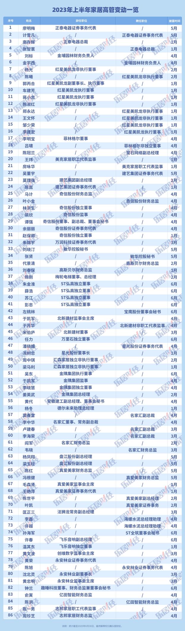 上半年86位家居高管变动,财务总最高危