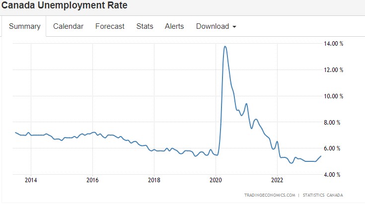 加拿大就业数据意外强于预期 加央行7月或将继续加息