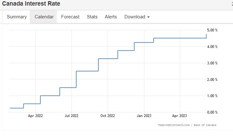 加拿大就业数据意外强于预期 加央行7月或将继续加息