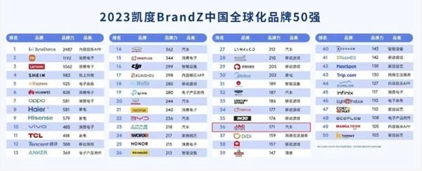 江淮汽车荣登BrandZ全球化品牌50强第36位