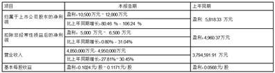 天音通信控股股份有限公司2023年半年度业绩预告