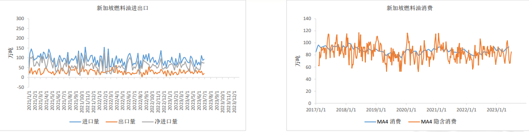 新加坡净进口量微降，库存上升，周隐含消费降至69万吨，MA4隐含消费升至85万吨。