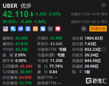 优步盘前跌超1% 纽约市为递送工人设定最低工资新法律