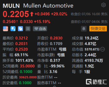 Mullen Automotive盘前涨超15% 将回购2500万美元的股票