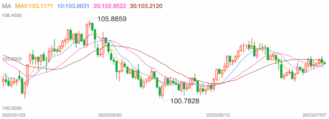 美联储鹰派立场下，美元指数走强的同时是国际金价承压  图片来源：新浪财经