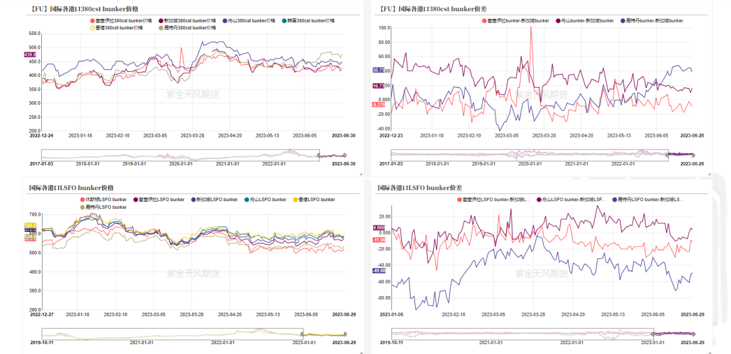 关联品种沥青所属公司：紫金天风期货