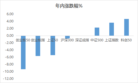 数据来源：Wind，截至2023/6/30
