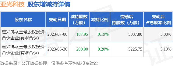 7月7日亚光科技发布公告,其股东减持387.95万股