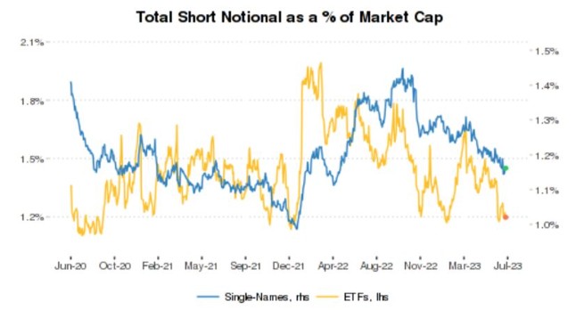 警惕市场情绪太乐观!空头“认命”出逃,美股上涨推力又少了一个