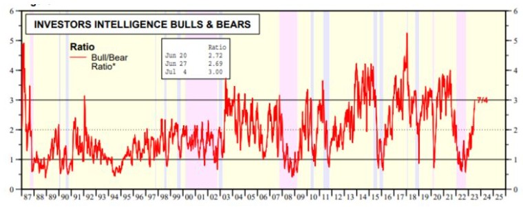 警惕市场情绪太乐观!空头“认命”出逃,美股上涨推力又少了一个