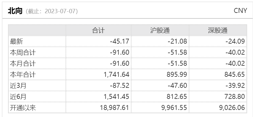 北向资金逆势加仓半年报业绩潜力股!还有重量级板块遭集中抛售