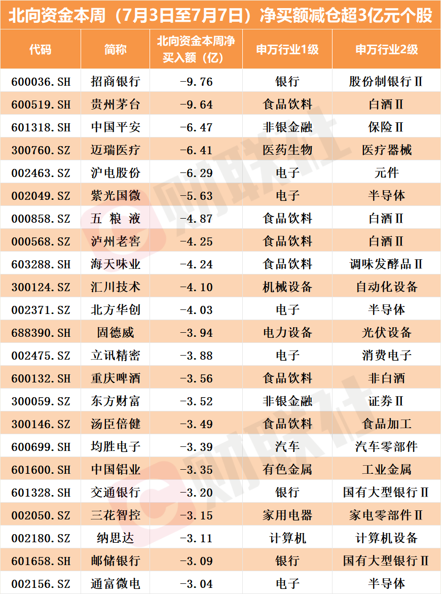 北向资金逆势加仓半年报业绩潜力股!还有重量级板块遭集中抛售