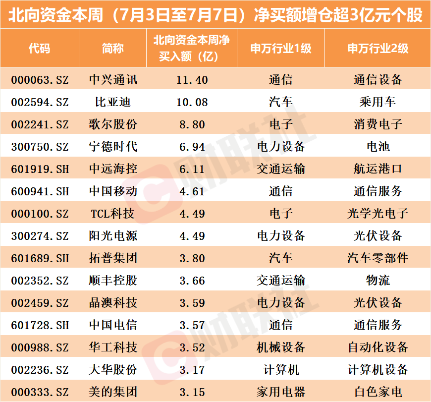 北向资金逆势加仓半年报业绩潜力股!还有重量级板块遭集中抛售